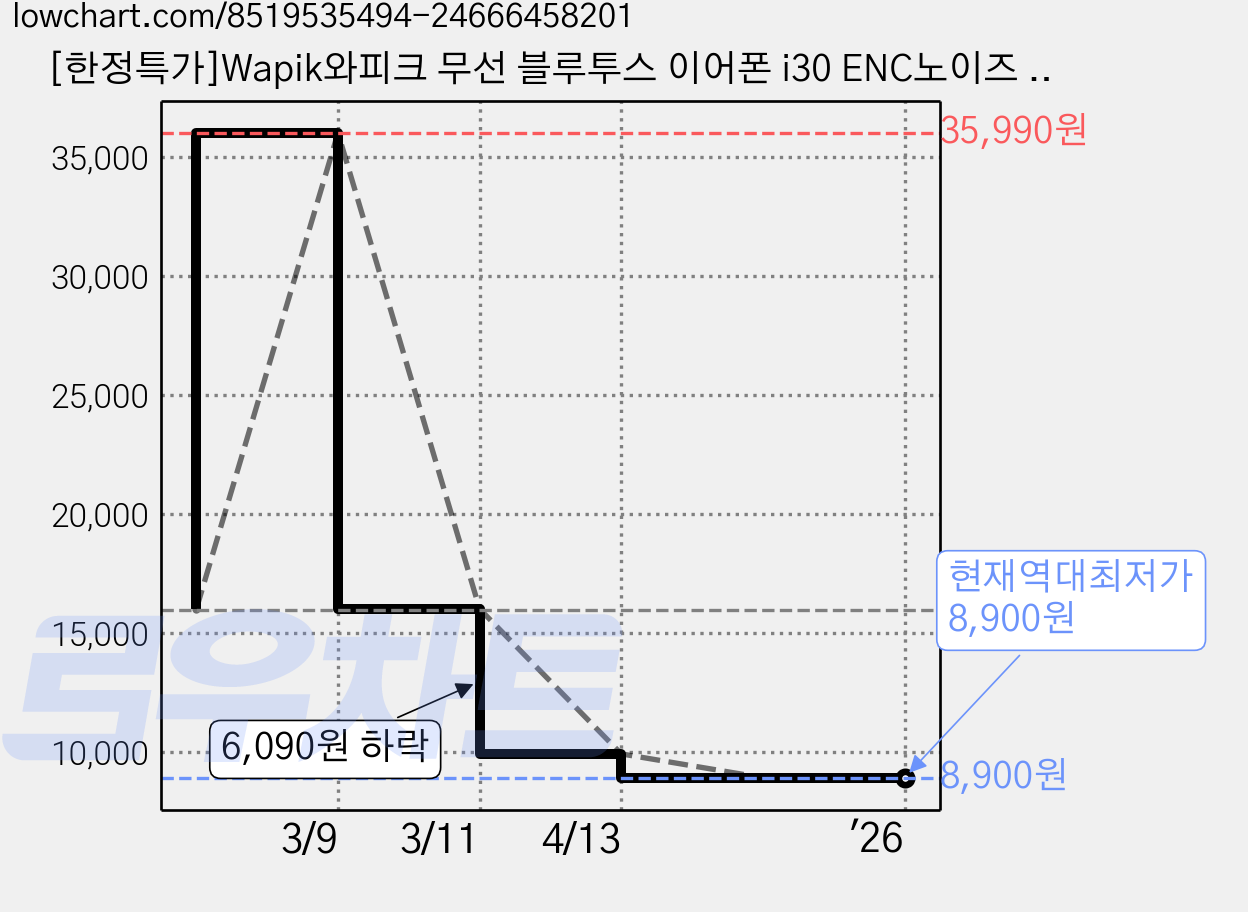 [한정특가]Wapik와피크 무선 블루투스 이어폰 i30 ENC노이즈 캔슬링, 블랙 가격 변동 차트, 현재가 8,900원, 역대최저가