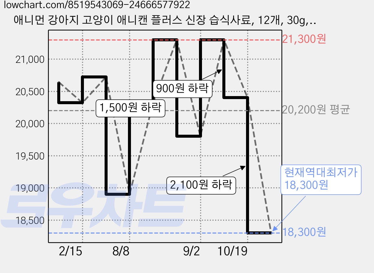 애니먼 강아지 고양이 애니캔 플러스 신장 습식사료, 12개, 30g, 가수분해 오리 가격 변동 차트, 현재가 18,300원, 역대최저가