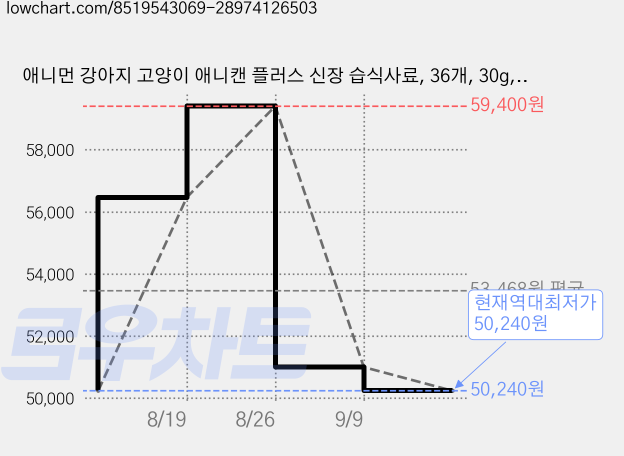애니먼 강아지 고양이 애니캔 플러스 신장 습식사료, 36개, 30g, 가수분해 오리 가격 변동 차트, 현재가 50,240원, 역대최저가