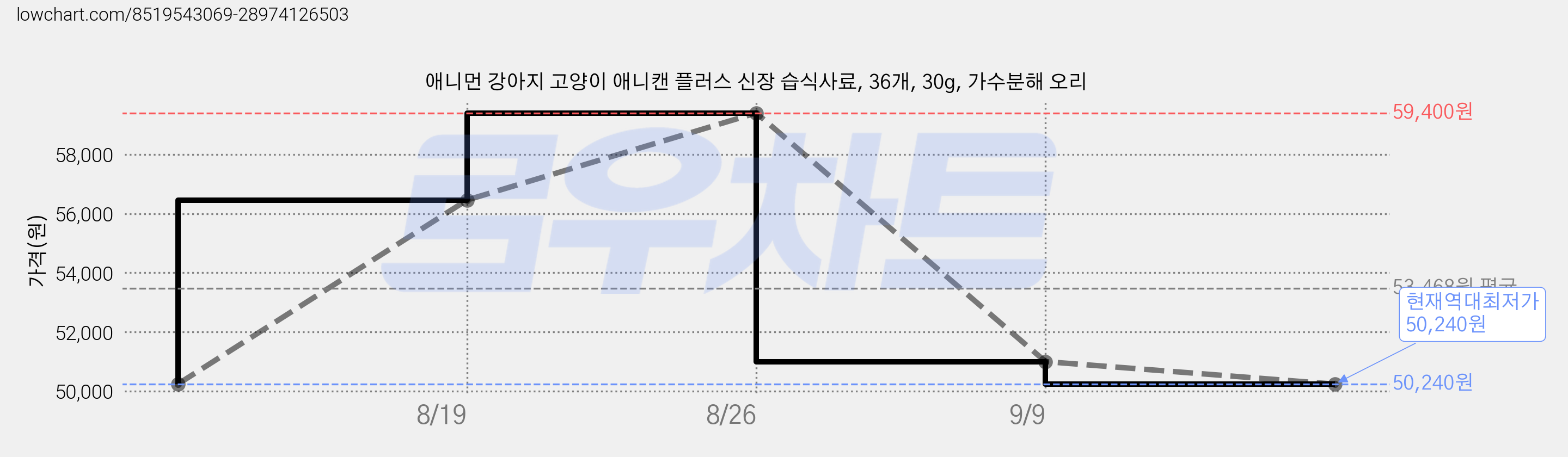애니먼 강아지 고양이 애니캔 플러스 신장 습식사료, 36개, 30g, 가수분해 오리 가격 변동 차트, 현재가 50,240원, 역대최저가
