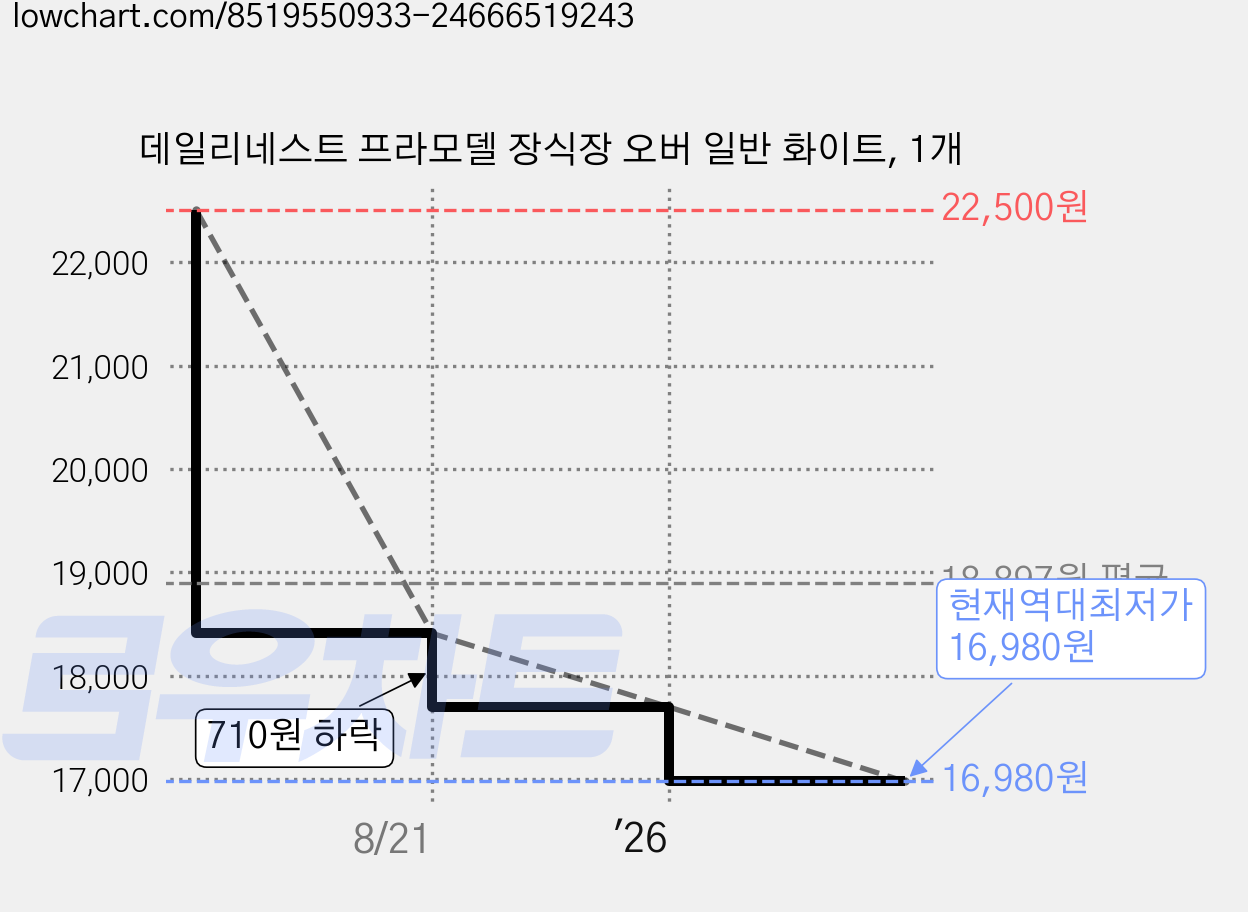 데일리네스트 프라모델 장식장 오버 일반 화이트, 1개 가격 변동 차트, 현재가 16,980원, 역대최저가