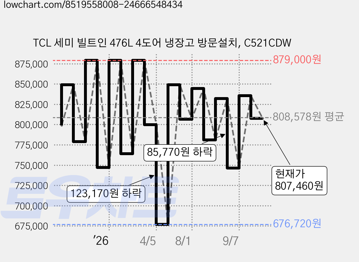 TCL 세미 빌트인 476L 4도어 냉장고 방문설치, C521CDW 가격 변동 차트, 현재가 807,460원, 관측 최저가 676,720원