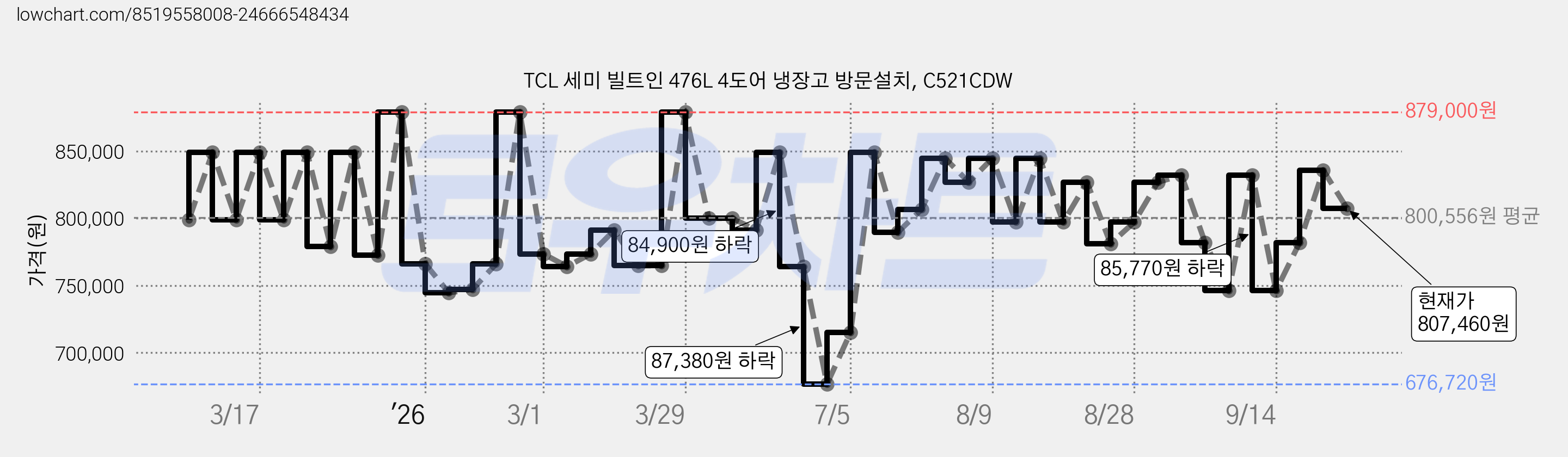 TCL 세미 빌트인 476L 4도어 냉장고 방문설치, C521CDW 가격 변동 차트, 현재가 807,460원, 관측 최저가 676,720원