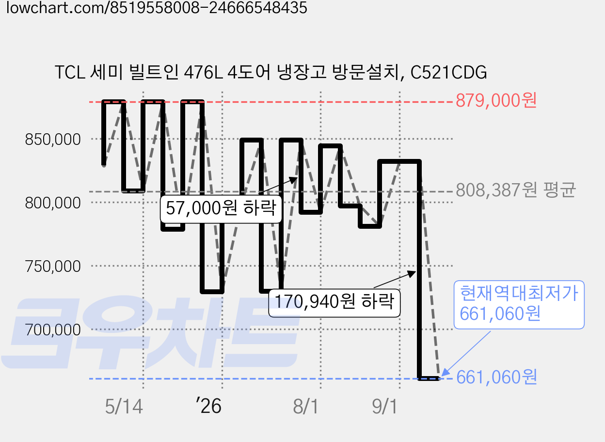 TCL 세미 빌트인 476L 4도어 냉장고 방문설치, C521CDG 가격 변동 차트, 현재가 661,060원, 역대최저가