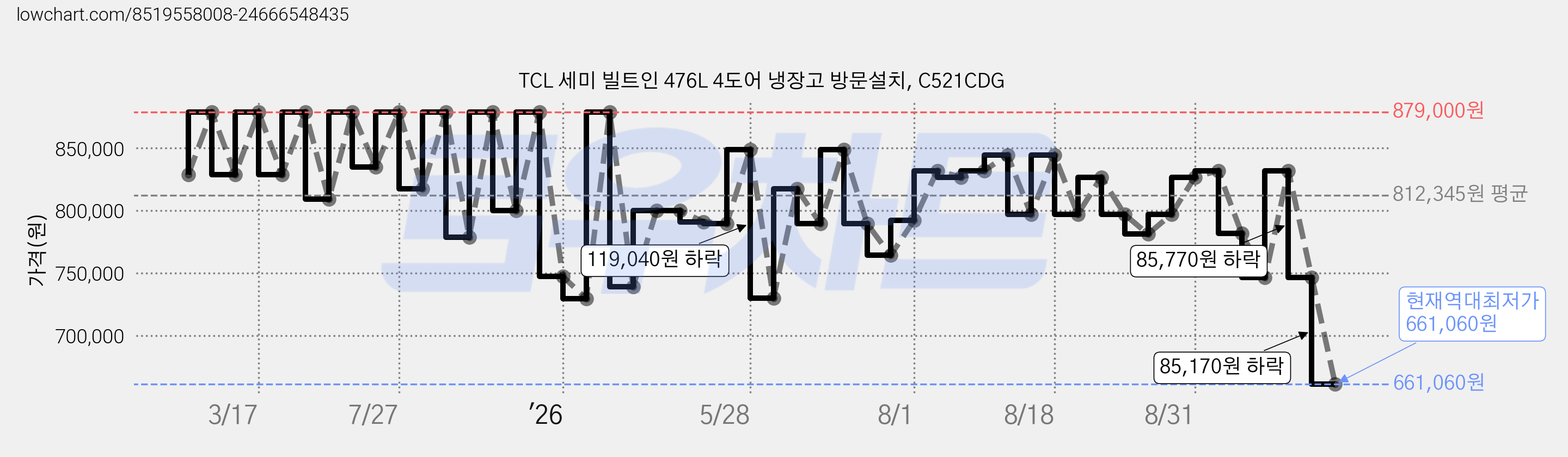 TCL 세미 빌트인 476L 4도어 냉장고 방문설치, C521CDG 가격 변동 차트, 현재가 661,060원, 역대최저가
