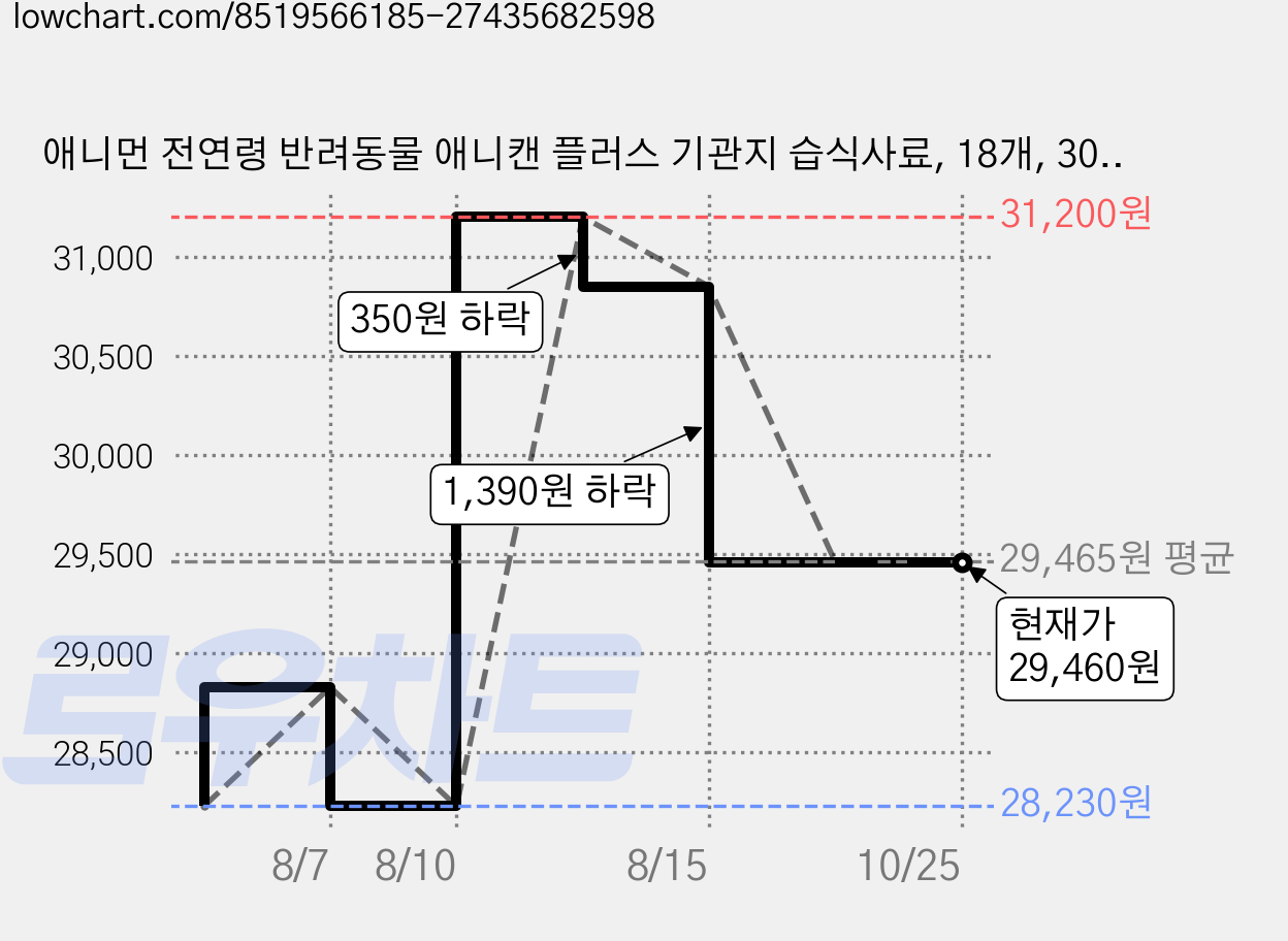 애니먼 전연령 반려동물 애니캔 플러스 기관지 습식사료, 18개, 30g, 가수분해 오리 가격 변동 차트, 현재가 29,460원, 관측 최저가 28,230원