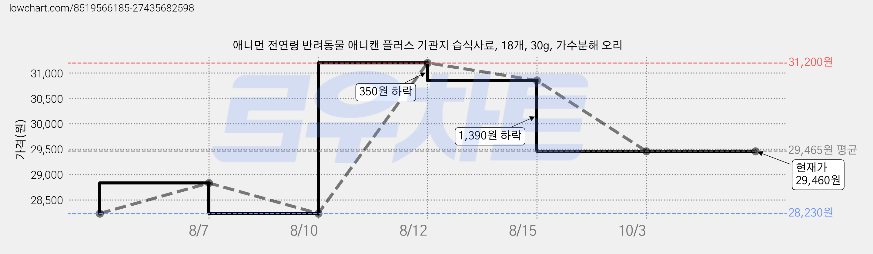 애니먼 전연령 반려동물 애니캔 플러스 기관지 습식사료, 18개, 30g, 가수분해 오리 가격 변동 차트, 현재가 29,460원, 관측 최저가 28,230원