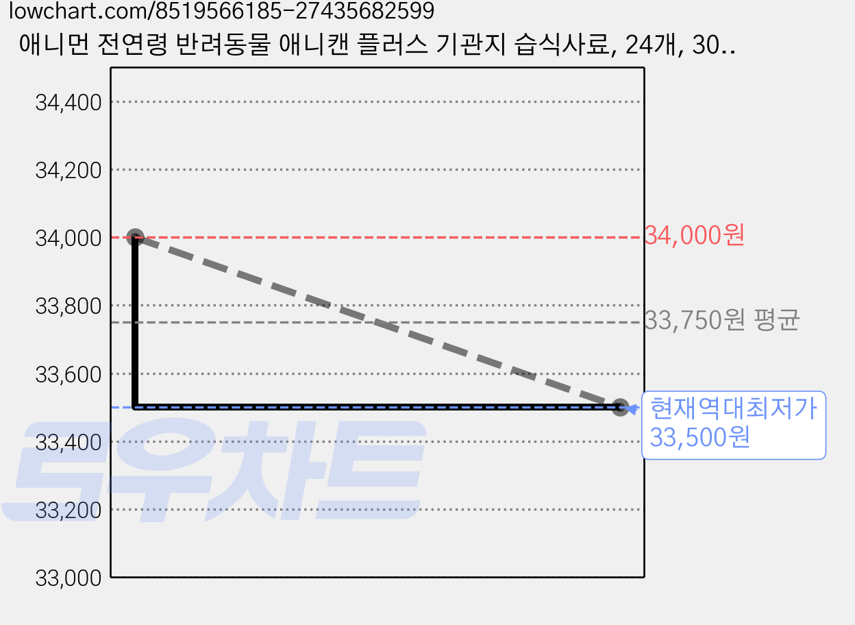 애니먼 전연령 반려동물 애니캔 플러스 기관지 습식사료, 24개, 30g, 가수분해 오리 가격 변동 차트, 현재가 33,500원, 역대최저가