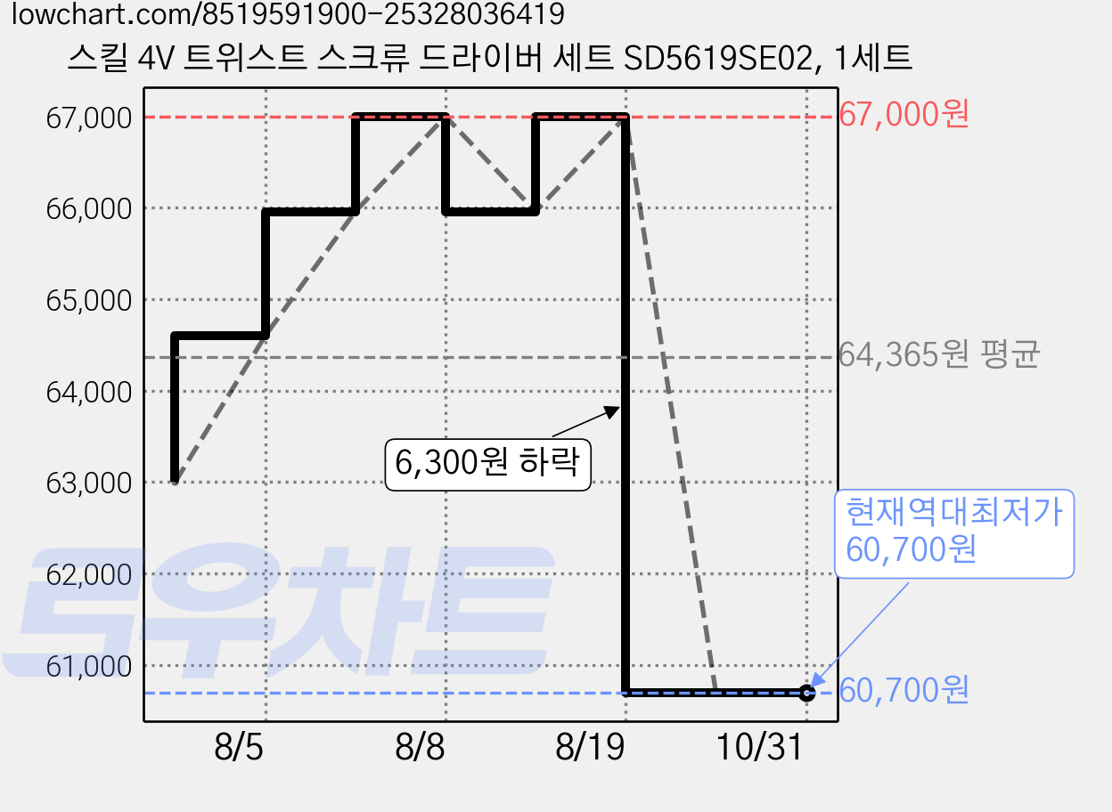 스킬 4V 트위스트 스크류 드라이버 세트 SD5619SE02, 1세트 가격 변동 차트, 현재가 60,700원, 역대최저가