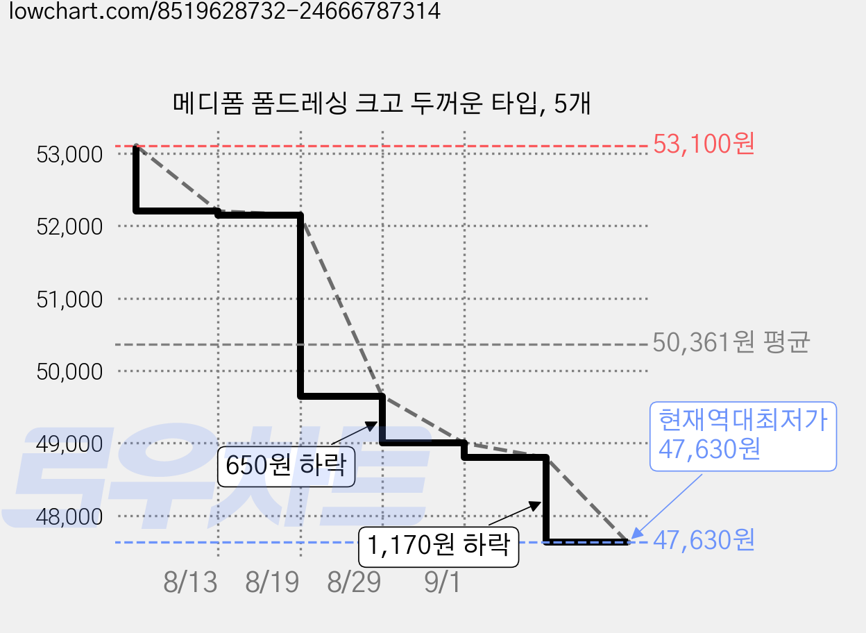 메디폼 폼드레싱 크고 두꺼운 타입, 5개 가격 변동 차트, 현재가 47,630원, 역대최저가