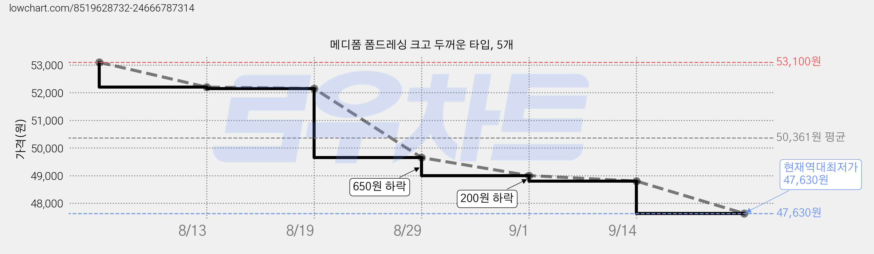 메디폼 폼드레싱 크고 두꺼운 타입, 5개 가격 변동 차트, 현재가 47,630원, 역대최저가