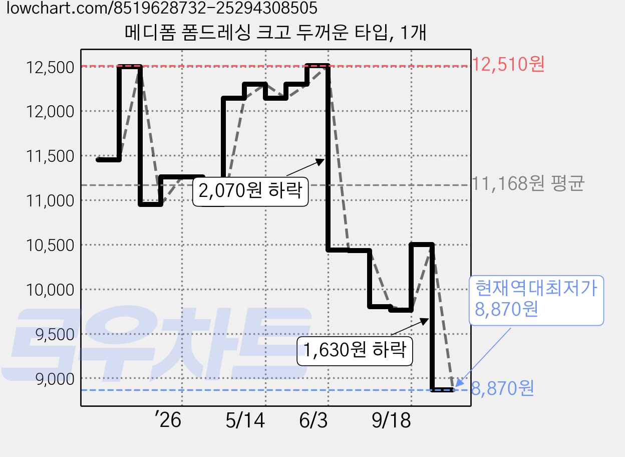 메디폼 폼드레싱 크고 두꺼운 타입, 1개 가격 변동 차트, 현재가 8,870원, 역대최저가