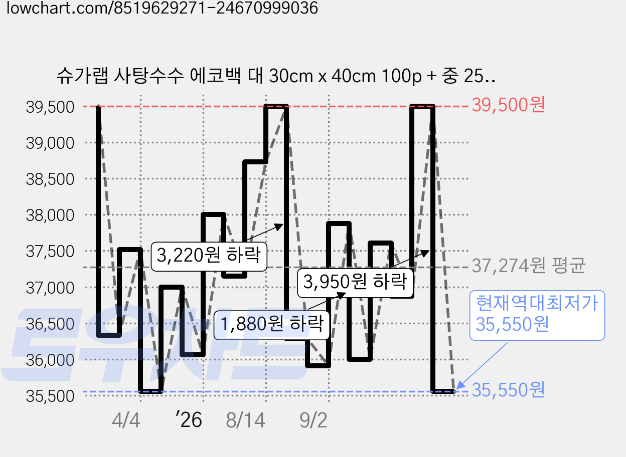 슈가랩 사탕수수 에코백 대 30cm x 40cm 100p + 중 25cm x 35cm 100p + 소 17cm x 25cm 100p 세트, 혼합, 100개, 5세트 가격 변동 차트, 현재가 35,550원, 역대최저가