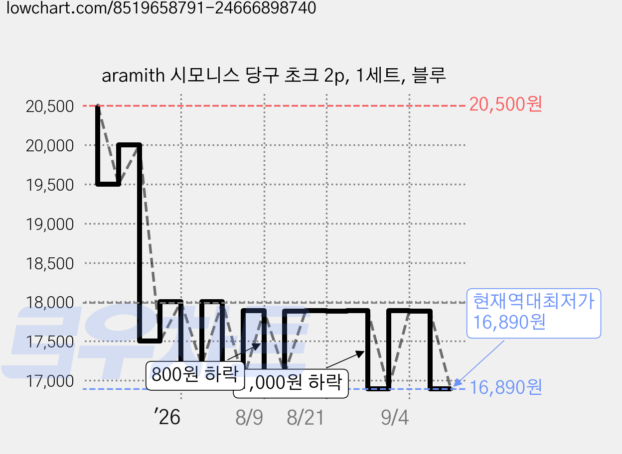 aramith 시모니스 당구 초크 2p, 1세트, 블루 가격 변동 차트, 현재가 16,890원, 역대최저가