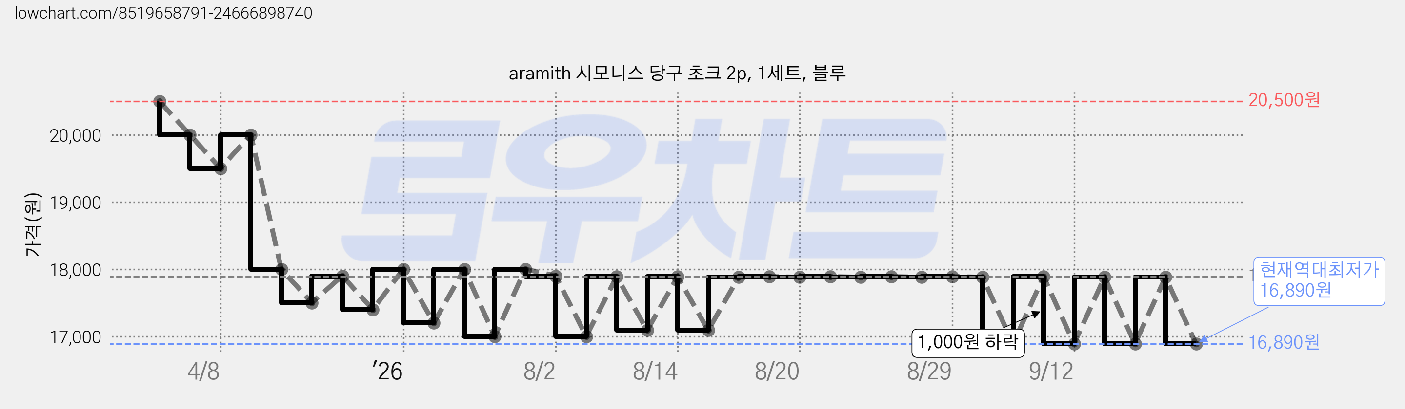 aramith 시모니스 당구 초크 2p, 1세트, 블루 가격 변동 차트, 현재가 16,890원, 역대최저가