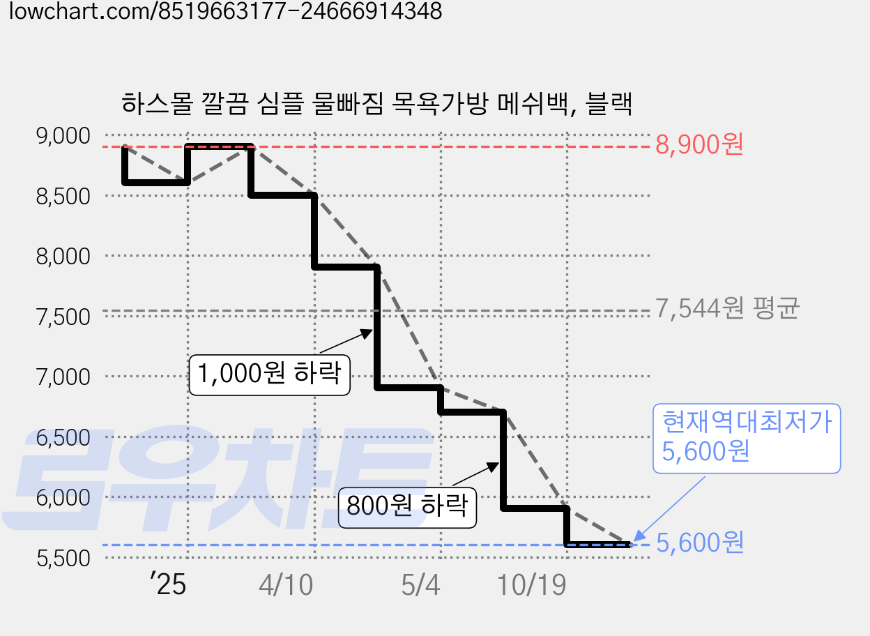 하스몰 깔끔 심플 물빠짐 목욕가방 메쉬백, 블랙 가격 변동 차트, 현재가 5,600원, 역대최저가