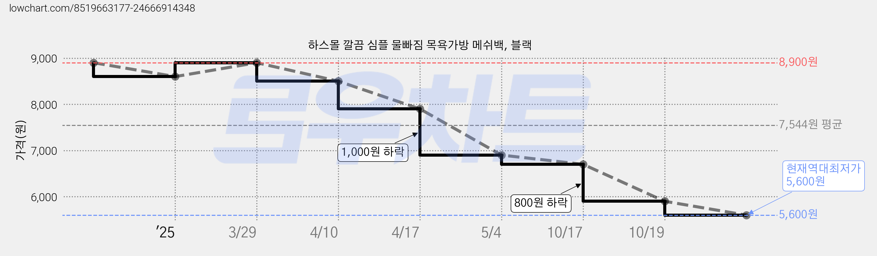 하스몰 깔끔 심플 물빠짐 목욕가방 메쉬백, 블랙 가격 변동 차트, 현재가 5,600원, 역대최저가