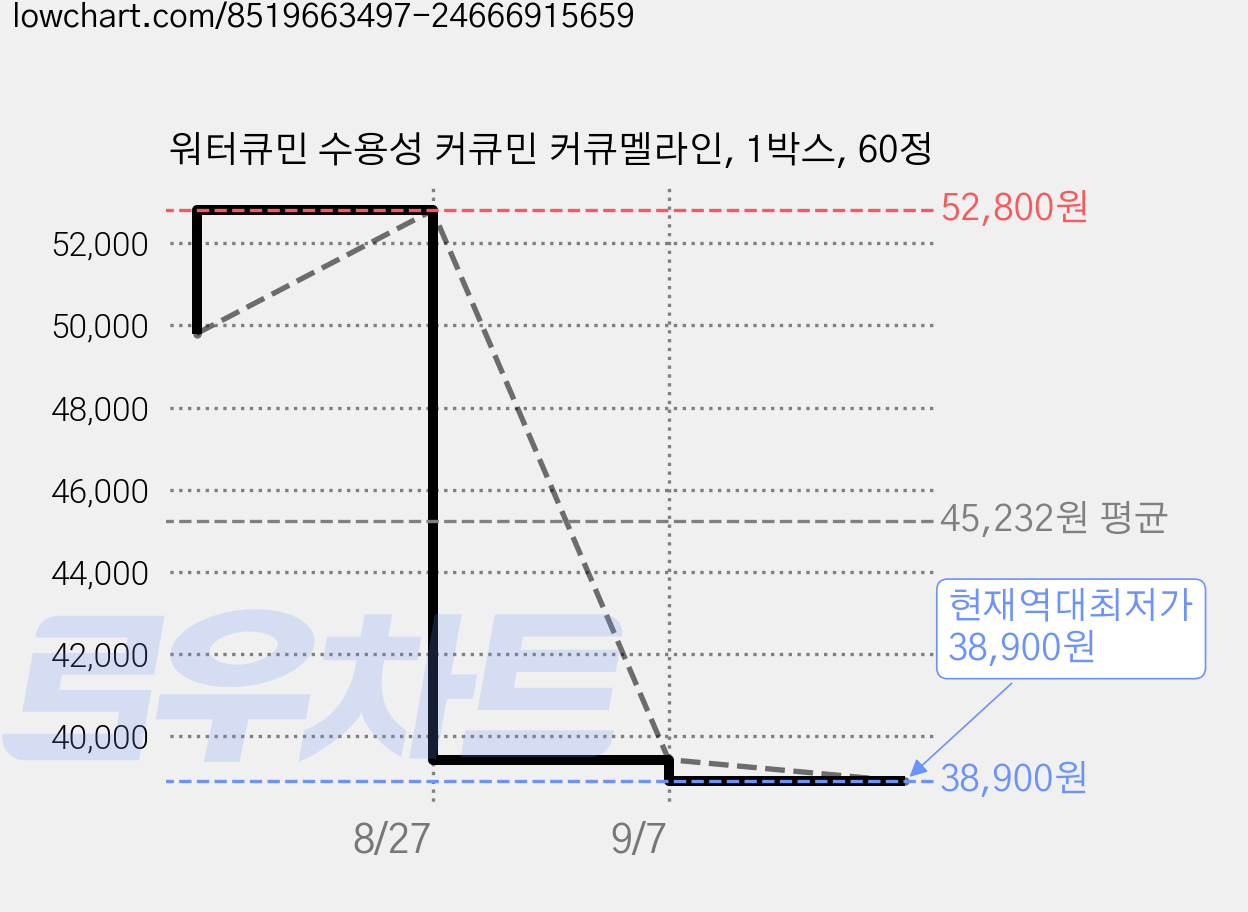 워터큐민 수용성 커큐민 커큐멜라인, 1박스, 60정 가격 변동 차트, 현재가 38,900원, 역대최저가