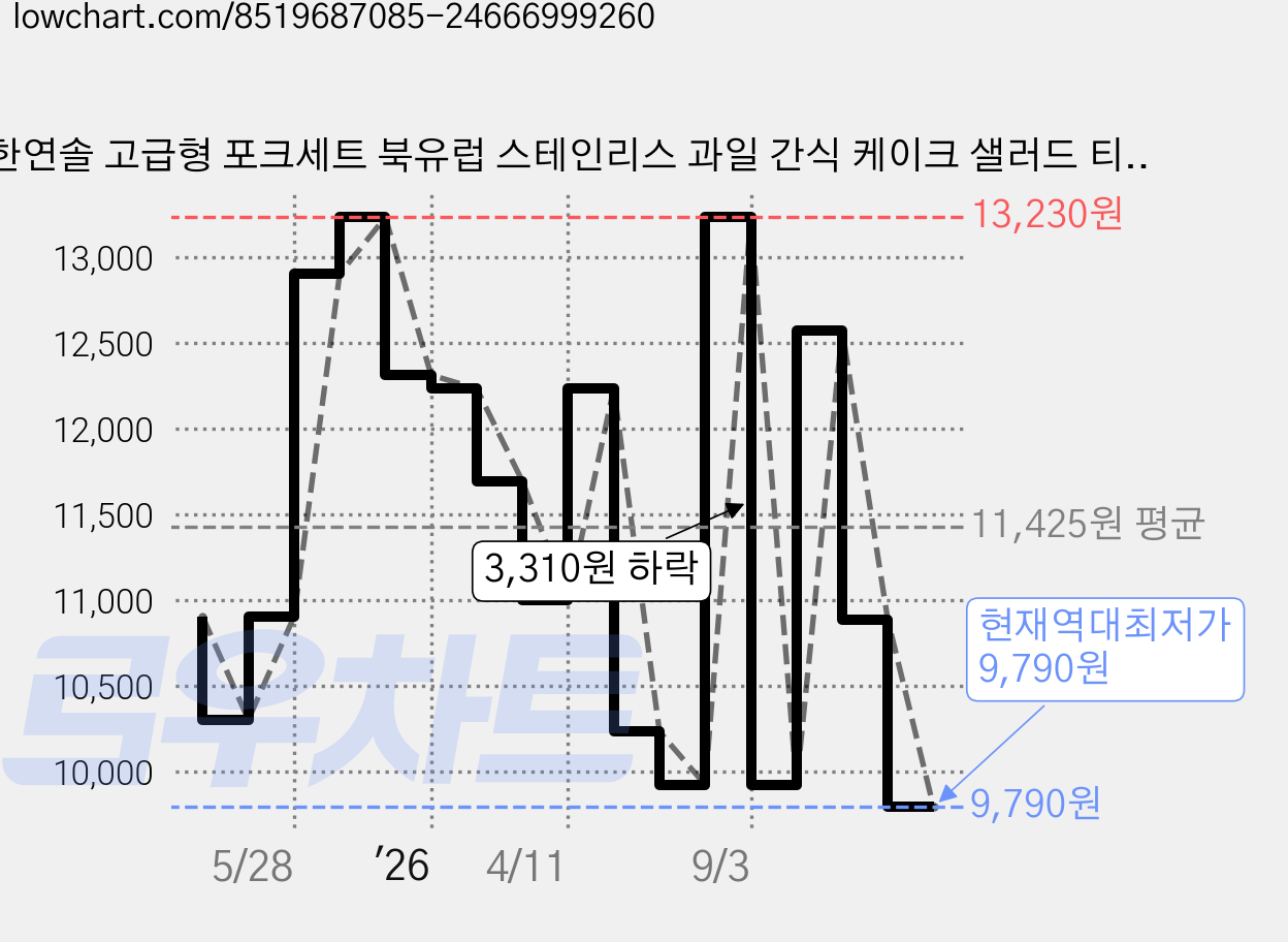 한연솔 고급형 포크세트 북유럽 스테인리스 과일 간식 케이크 샐러드 티포크 8종 세트, 1세트, 8색 가격 변동 차트, 현재가 9,790원, 역대최저가