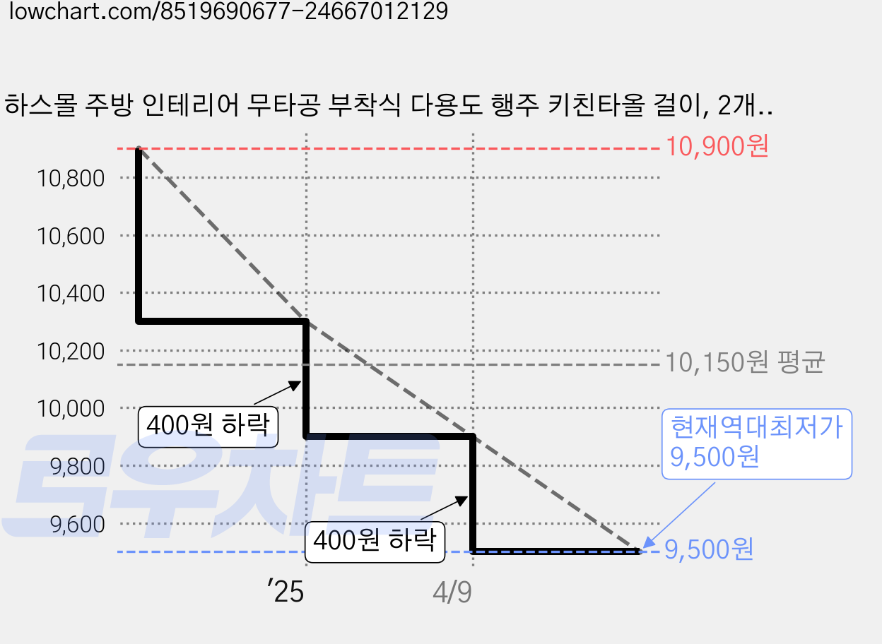 하스몰 주방 인테리어 무타공 부착식 다용도 행주 키친타올 걸이, 2개, 화이트 가격 변동 차트, 현재가 9,500원, 역대최저가