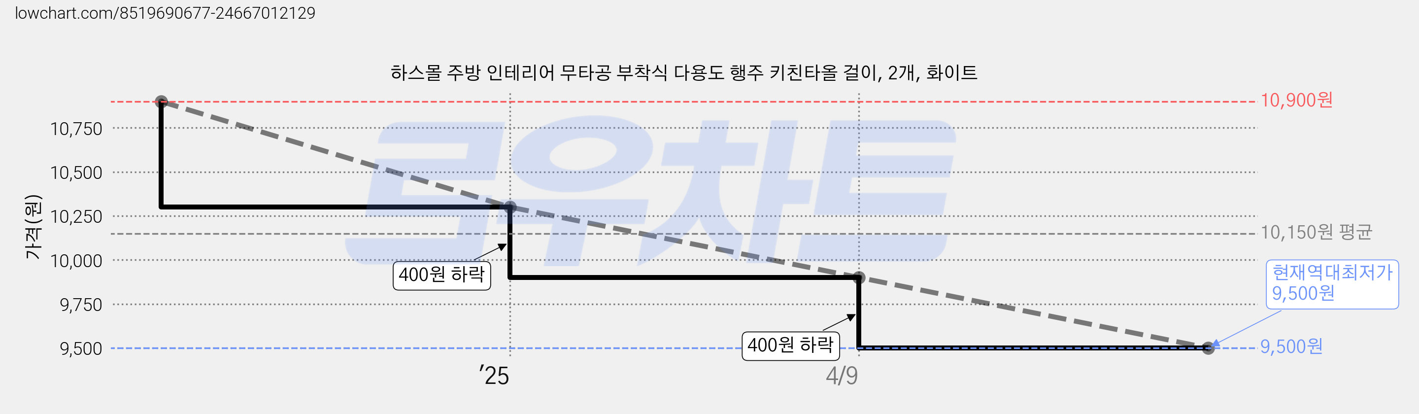 하스몰 주방 인테리어 무타공 부착식 다용도 행주 키친타올 걸이, 2개, 화이트 가격 변동 차트, 현재가 9,500원, 역대최저가