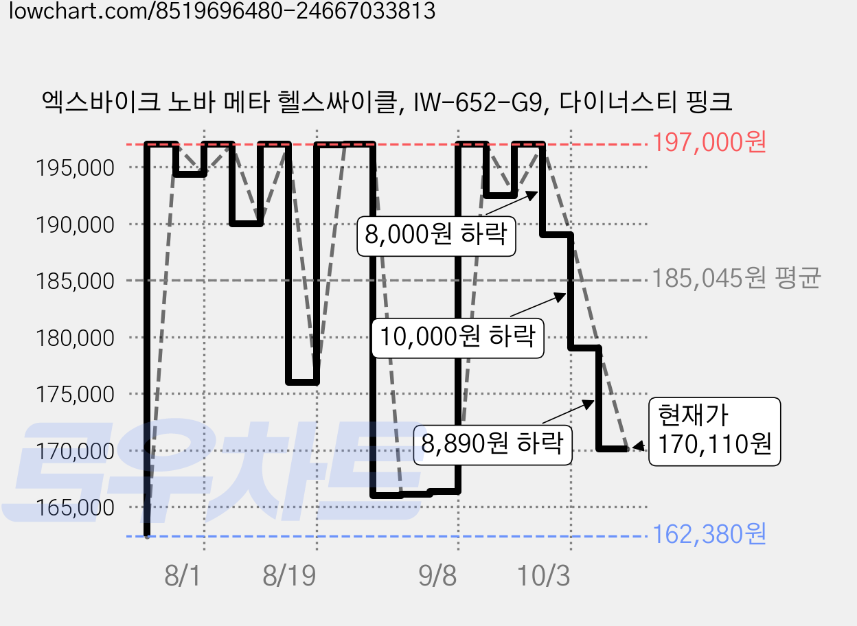 엑스바이크 노바 메타 헬스싸이클, IW-652-G9, 다이너스티 핑크 가격 변동 차트, 현재가 170,110원, 관측 최저가 156,380원