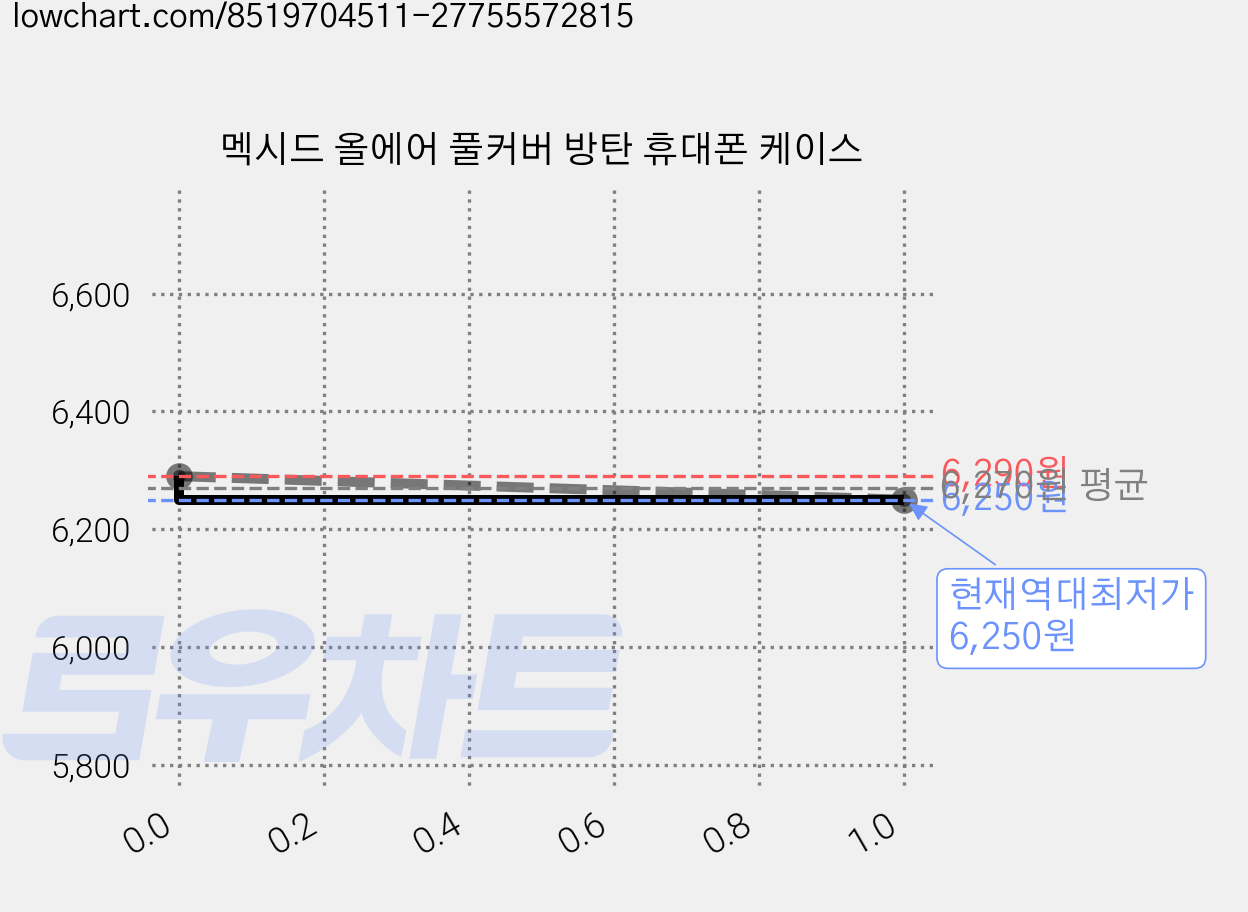 멕시드 올에어 풀커버 방탄 휴대폰 케이스 가격 변동 차트, 현재가 6,250원, 역대최저가