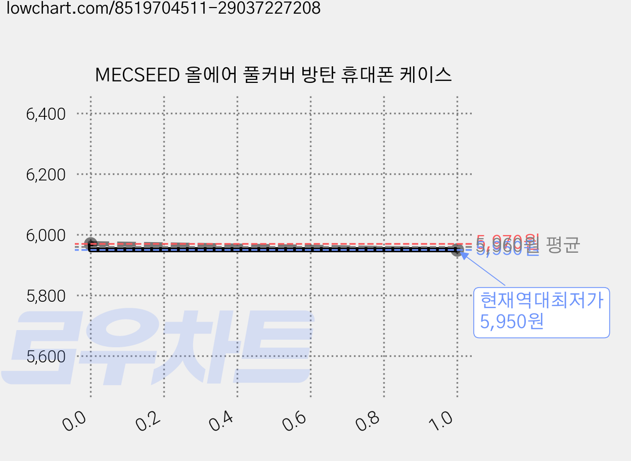 MECSEED 올에어 풀커버 방탄 휴대폰 케이스 가격 변동 차트, 현재가 5,950원, 역대최저가