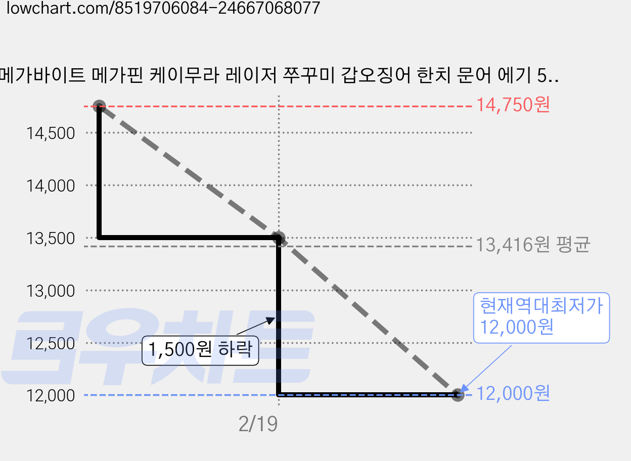 메가바이트 메가핀 케이무라 레이저 쭈꾸미 갑오징어 한치 문어 에기 55mm, MF16 아지, 3개, 5.3g 가격 변동 차트, 현재가 12,000원, 역대최저가