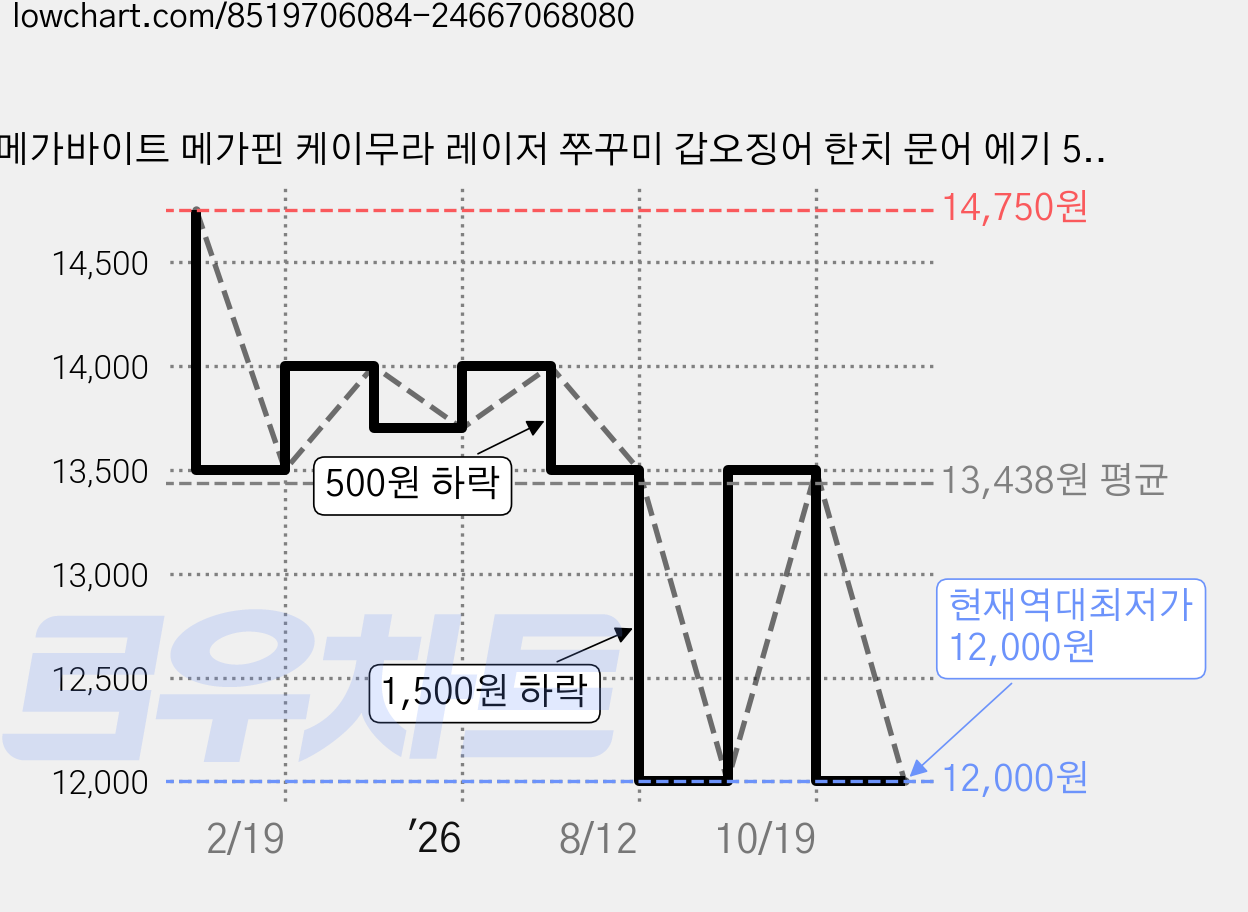 메가바이트 메가핀 케이무라 레이저 쭈꾸미 갑오징어 한치 문어 에기 55mm, MF23 레드타이거, 3개, 5.3g 가격 변동 차트, 현재가 12,000원, 역대최저가
