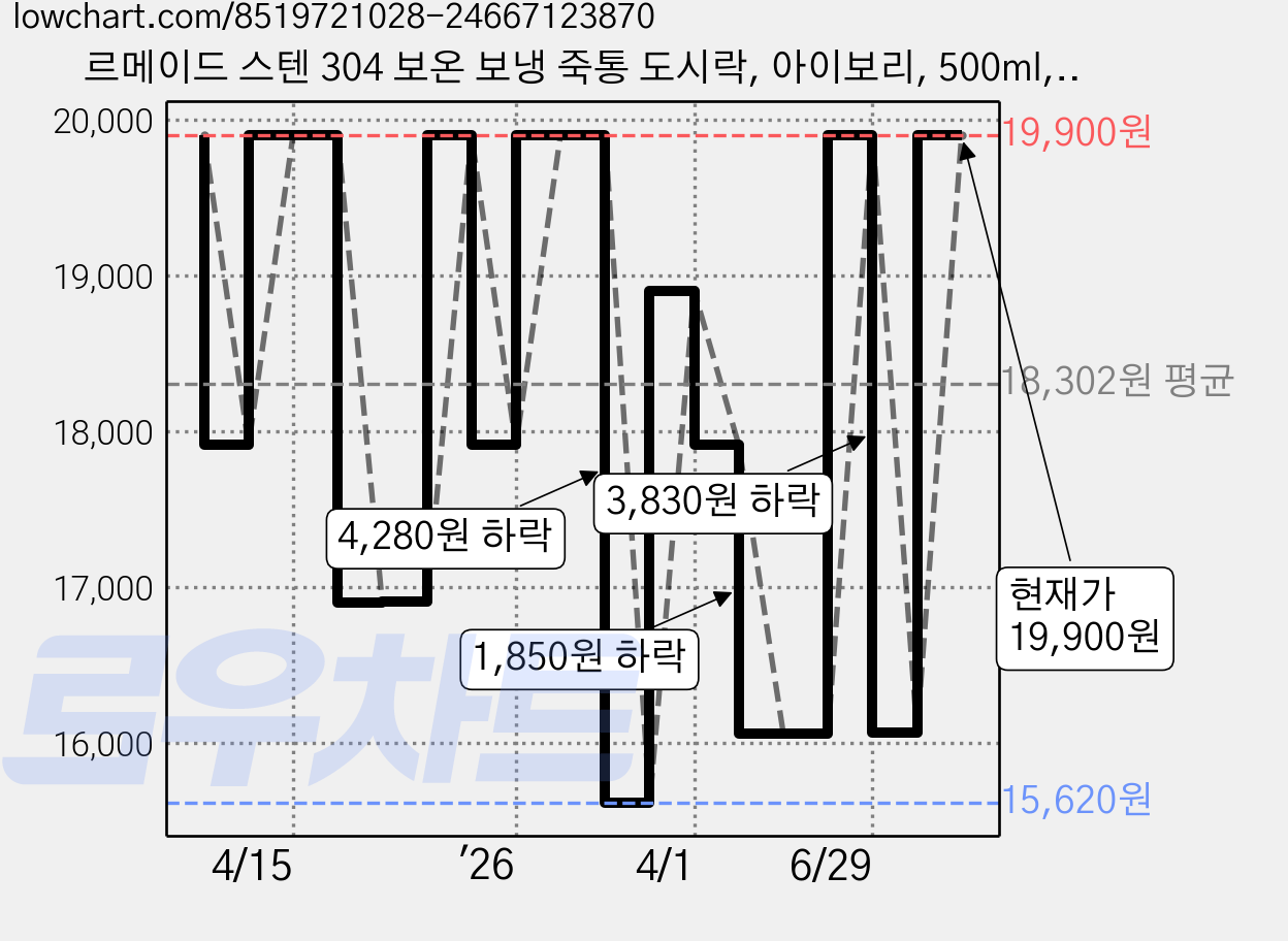 르메이드 스텐 304 보온 보냉 죽통 도시락, 아이보리, 500ml, 1개 가격 변동 차트, 현재가 19,900원, 관측 최저가 15,620원