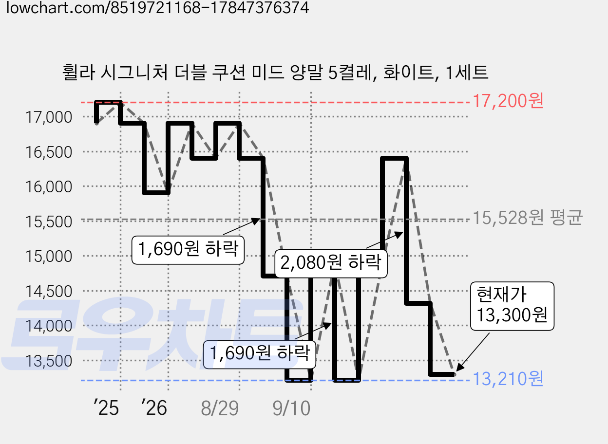 휠라 시그니처 더블 쿠션 미드 양말 5켤레, 화이트, 1세트 가격 변동 차트, 현재가 13,300원, 관측 최저가 13,210원