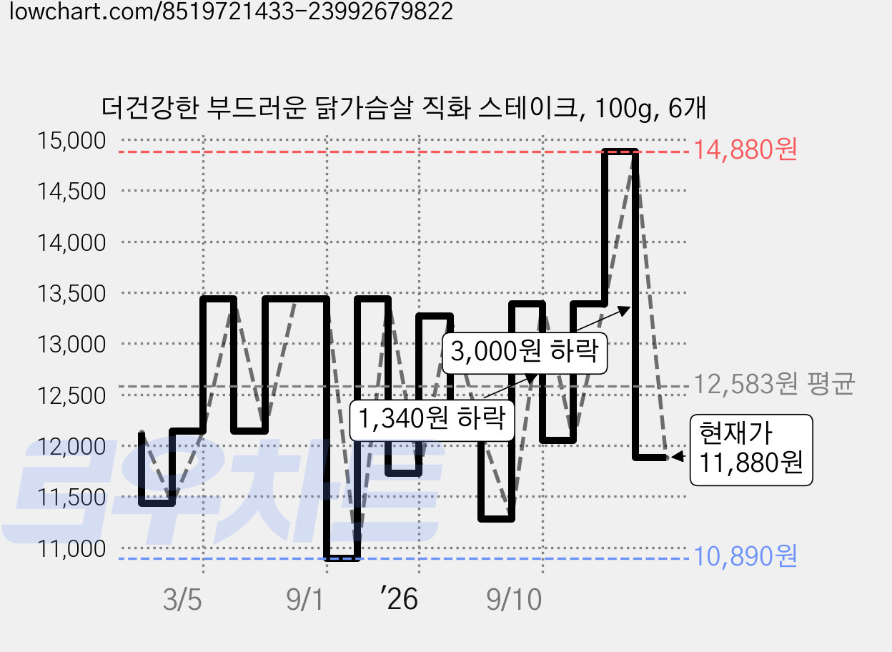 더건강한 부드러운 닭가슴살 직화 스테이크, 100g, 6개 가격 변동 차트, 현재가 11,880원, 관측 최저가 10,790원