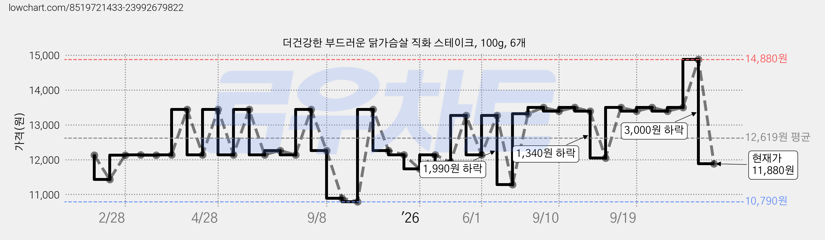 더건강한 부드러운 닭가슴살 직화 스테이크, 100g, 6개 가격 변동 차트, 현재가 11,880원, 관측 최저가 10,790원