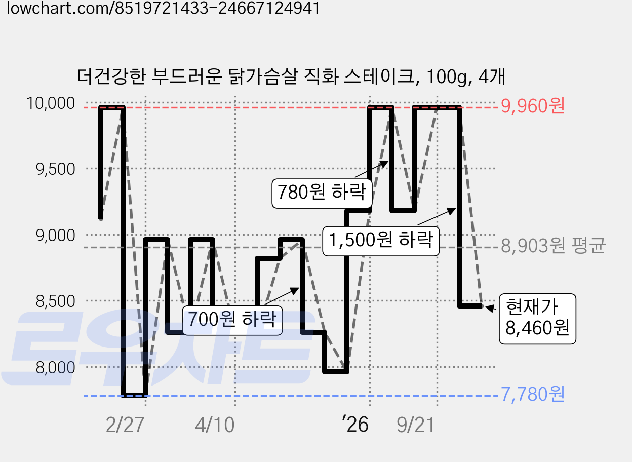 더건강한 부드러운 닭가슴살 직화 스테이크, 100g, 4개 가격 변동 차트, 현재가 8,460원, 관측 최저가 7,780원