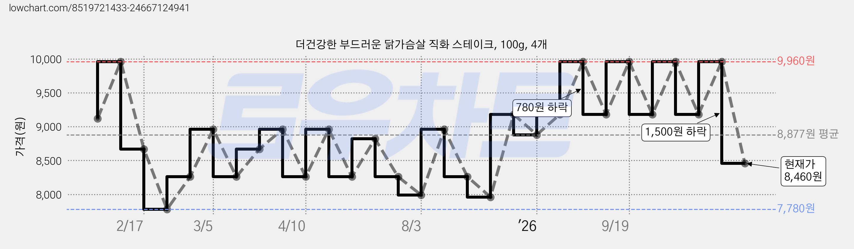 더건강한 부드러운 닭가슴살 직화 스테이크, 100g, 4개 가격 변동 차트, 현재가 8,460원, 관측 최저가 7,780원