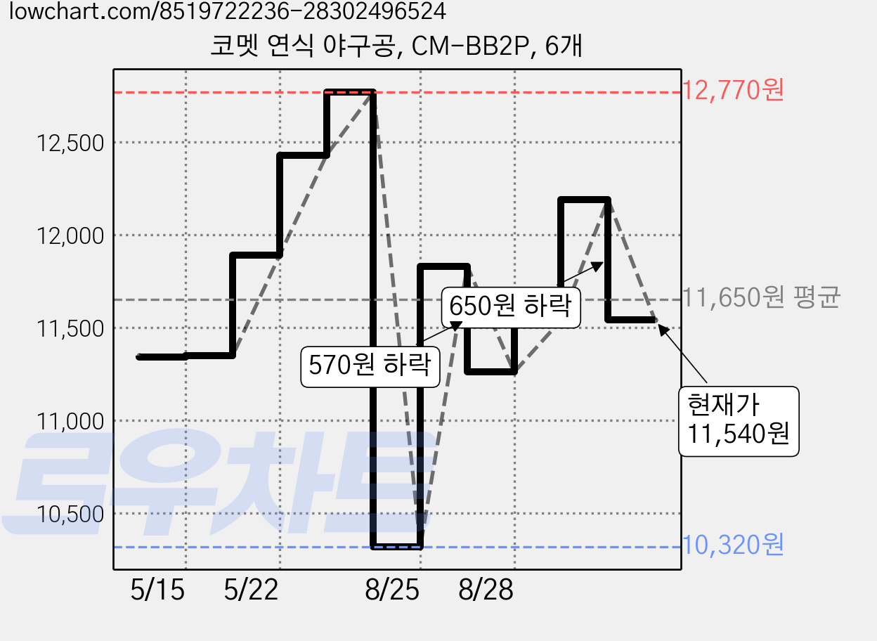 코멧 연식 야구공, CM-BB2P, 6개 가격 변동 차트, 현재가 11,540원, 관측 최저가 10,320원