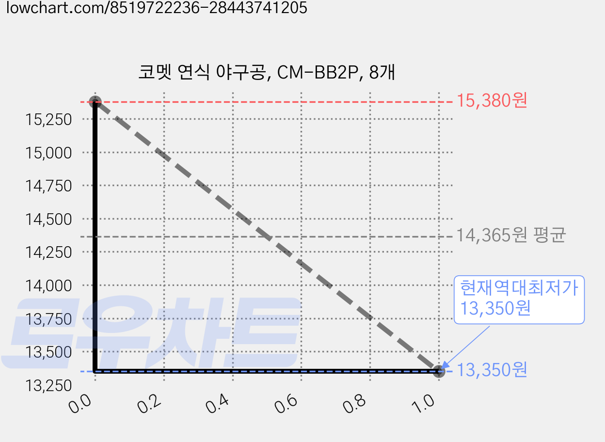 코멧 연식 야구공, CM-BB2P, 8개 가격 변동 차트, 현재가 13,350원, 역대최저가