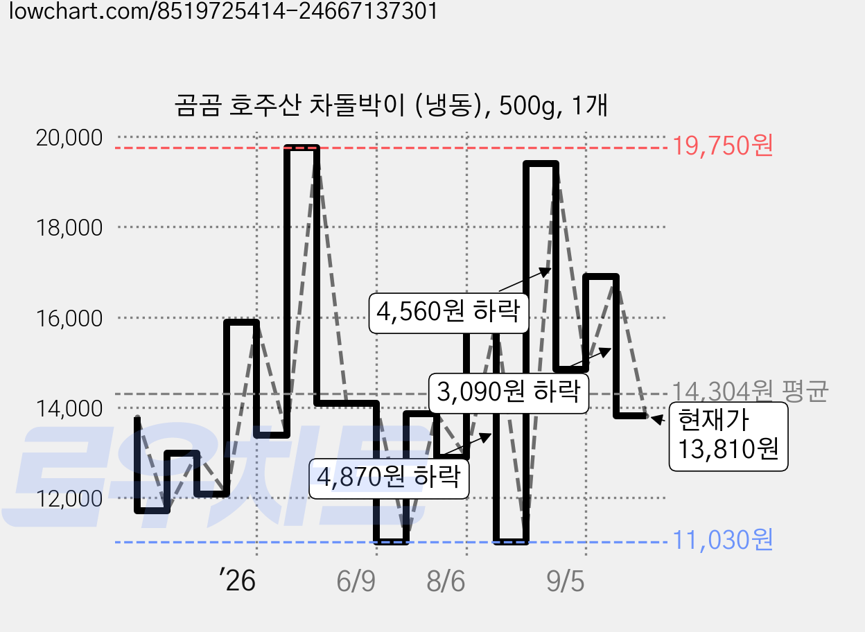 곰곰 호주산 차돌박이 (냉동), 500g, 1개 가격 변동 차트, 현재가 13,810원, 관측 최저가 11,030원