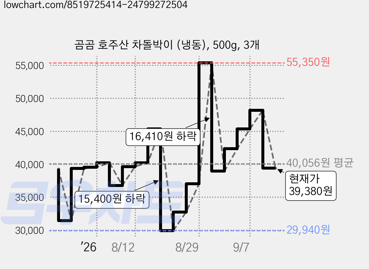 곰곰 호주산 차돌박이 (냉동), 500g, 3개 가격 변동 차트, 현재가 39,380원, 관측 최저가 29,940원