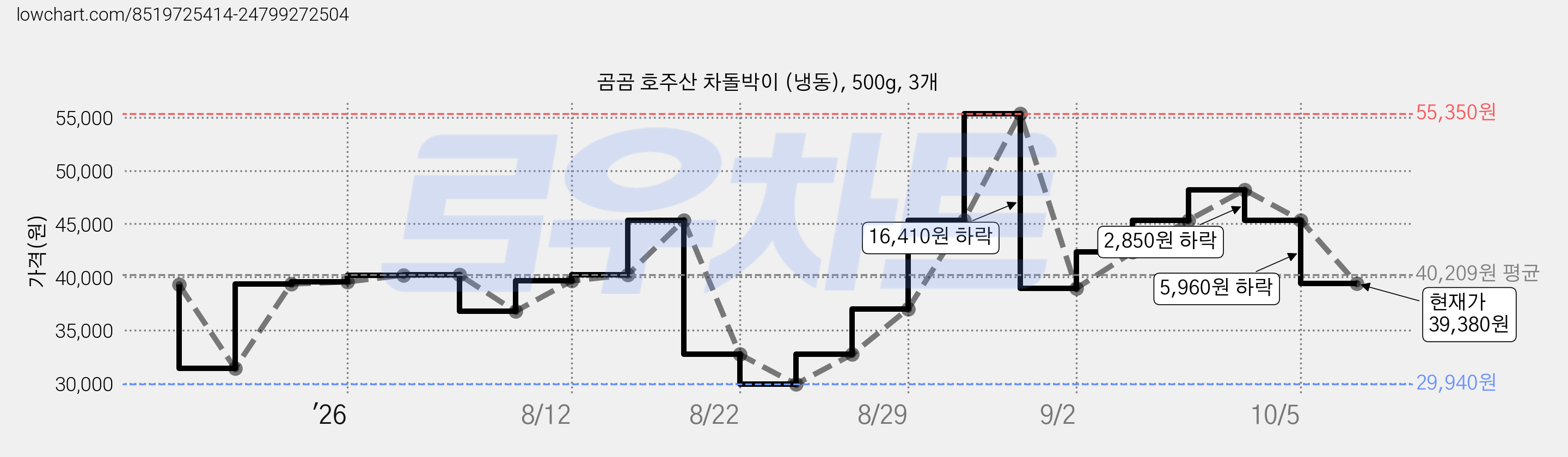 곰곰 호주산 차돌박이 (냉동), 500g, 3개 가격 변동 차트, 현재가 39,380원, 관측 최저가 29,940원