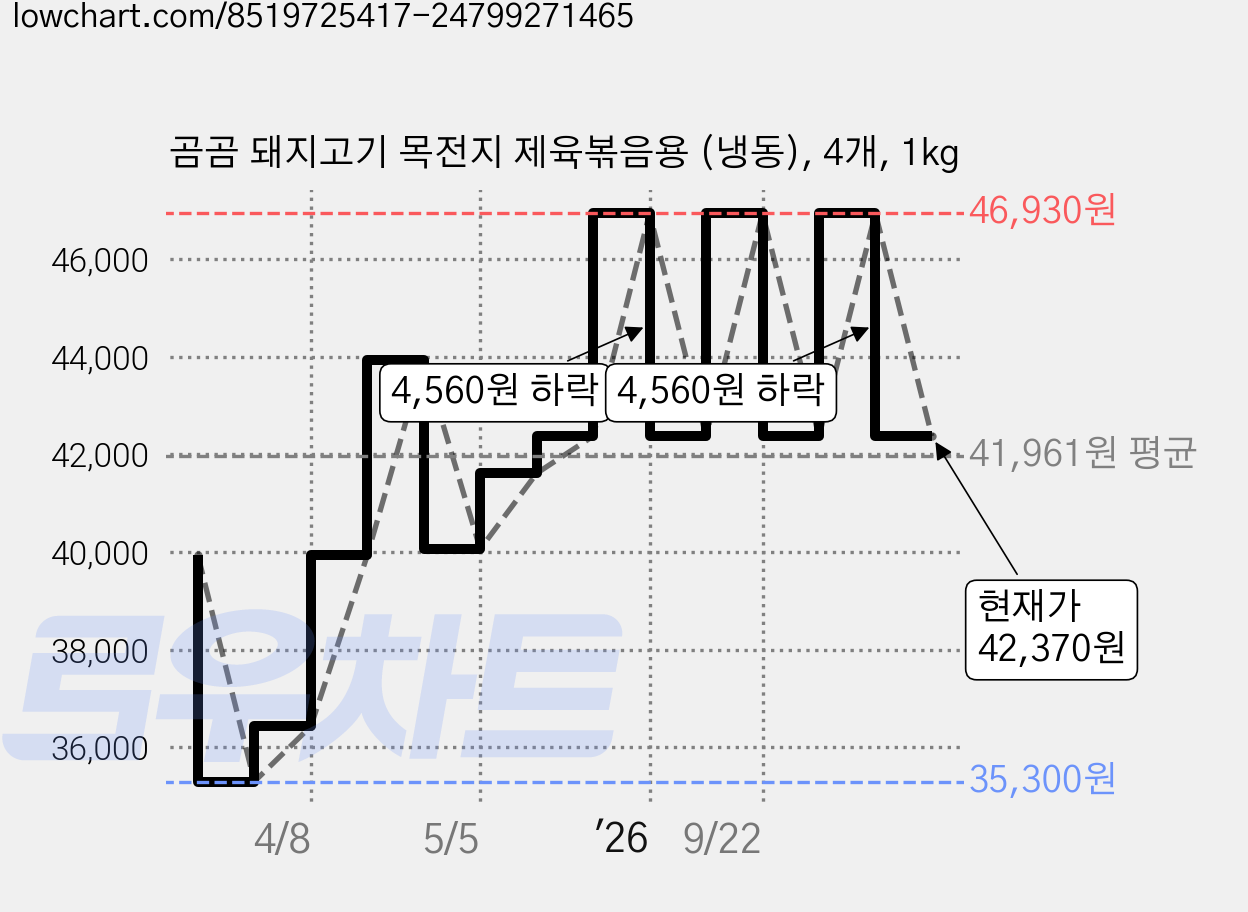 곰곰 돼지고기 목전지 제육볶음용 (냉동), 4개, 1kg 가격 변동 차트, 현재가 42,370원, 관측 최저가 35,300원