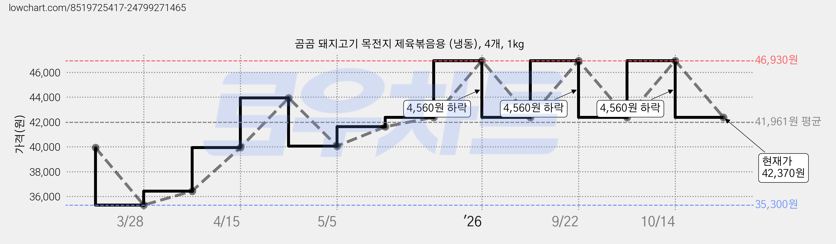 곰곰 돼지고기 목전지 제육볶음용 (냉동), 4개, 1kg 가격 변동 차트, 현재가 42,370원, 관측 최저가 35,300원