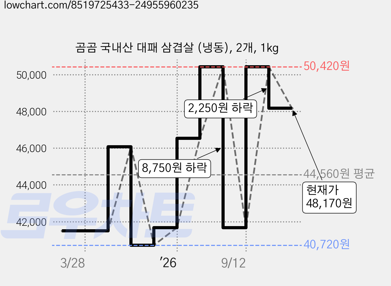 곰곰 국내산 대패 삼겹살 (냉동), 2개, 1kg 가격 변동 차트, 현재가 48,170원, 관측 최저가 40,720원