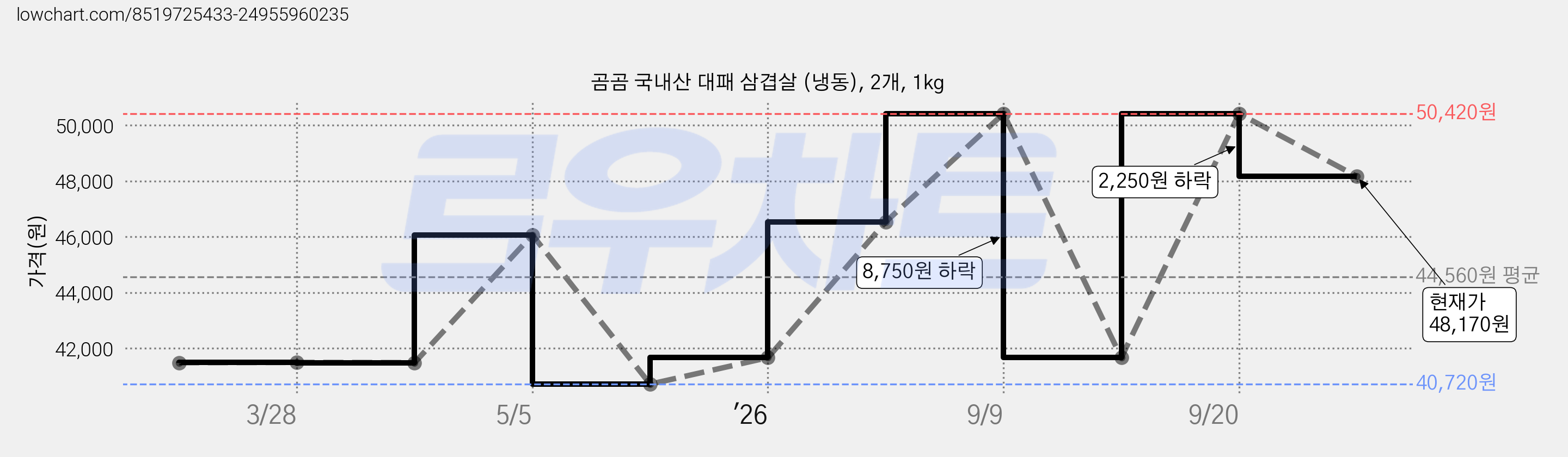 곰곰 국내산 대패 삼겹살 (냉동), 2개, 1kg 가격 변동 차트, 현재가 48,170원, 관측 최저가 40,720원