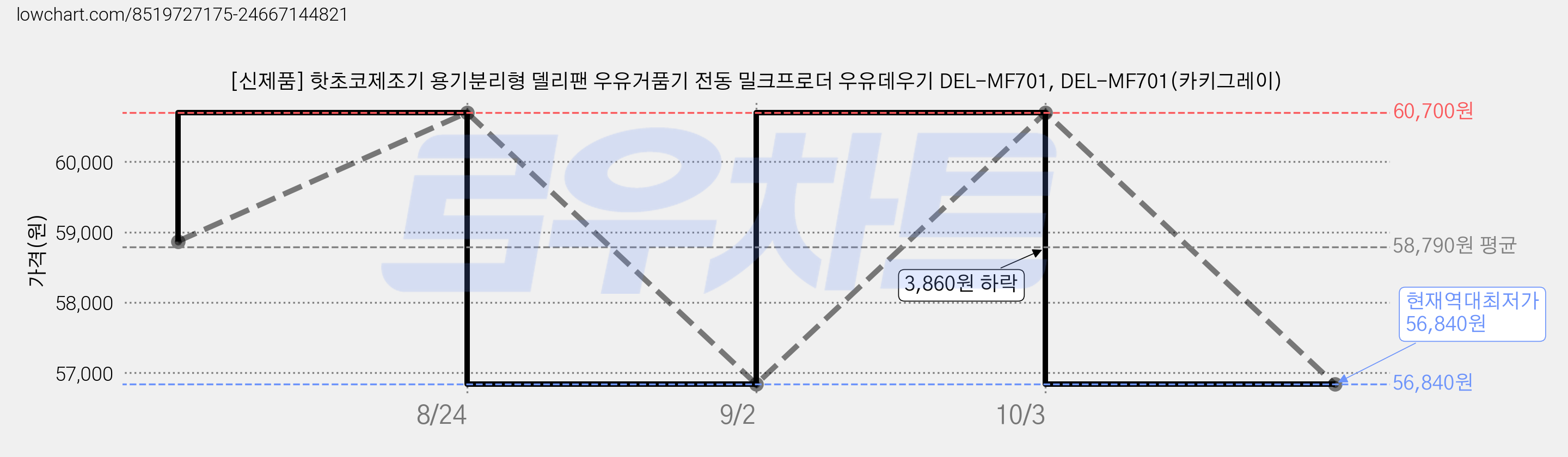 [신제품] 핫초코제조기 용기분리형 델리팬 우유거품기 전동 밀크프로더 우유데우기 DEL-MF701, DEL-MF701(카키그레이) 가격 변동 차트, 현재가 56,840원, 역대최저가