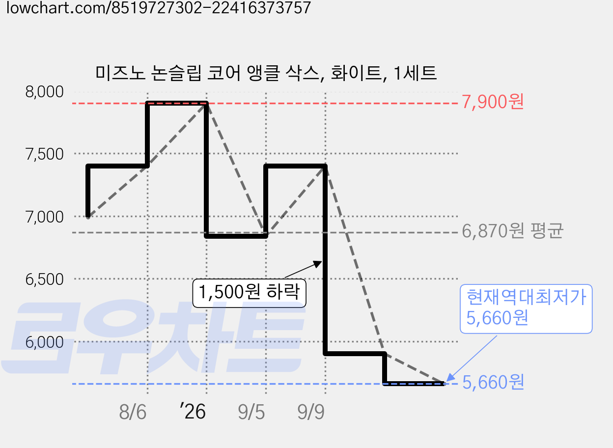 미즈노 논슬립 코어 앵클 삭스, 화이트, 1세트 가격 변동 차트, 현재가 5,660원, 역대최저가