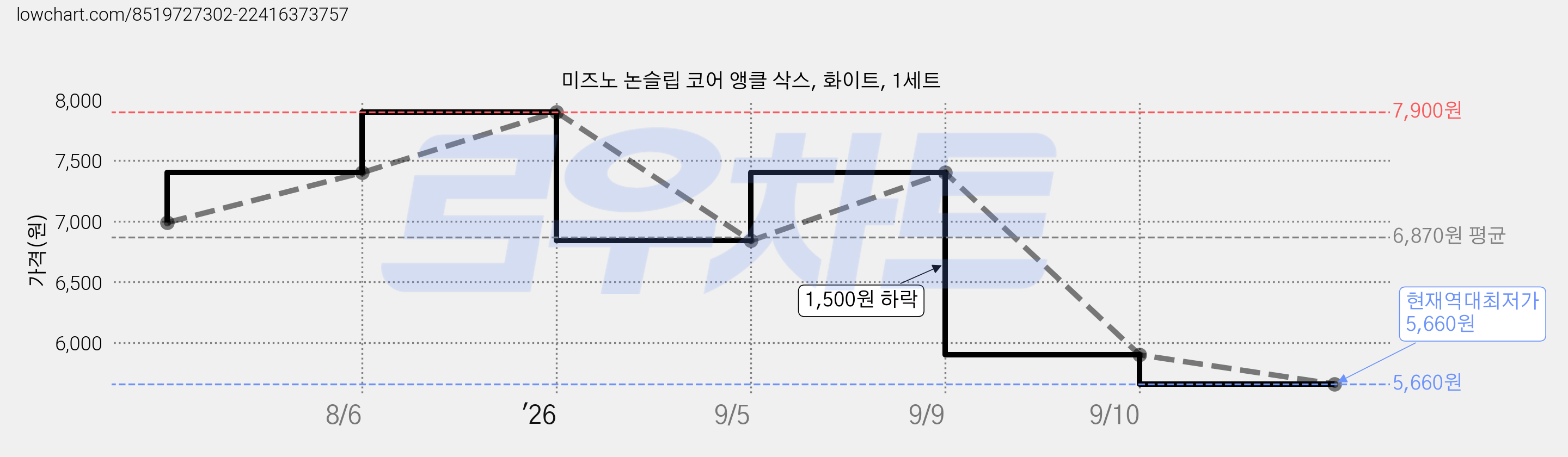 미즈노 논슬립 코어 앵클 삭스, 화이트, 1세트 가격 변동 차트, 현재가 5,660원, 역대최저가