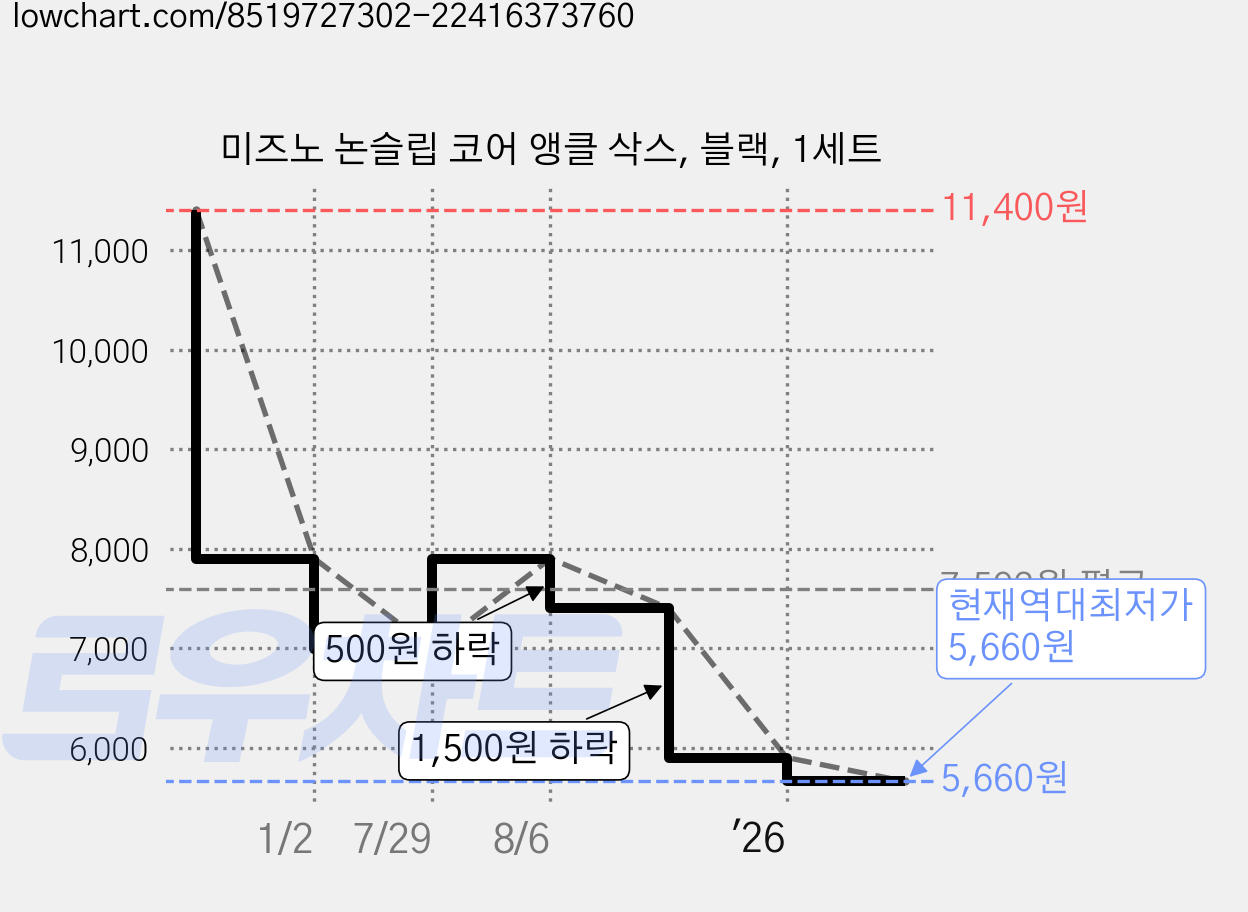 미즈노 논슬립 코어 앵클 삭스, 블랙, 1세트 가격 변동 차트, 현재가 5,660원, 역대최저가