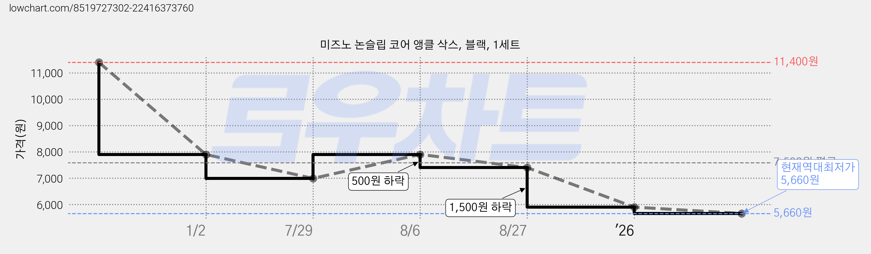 미즈노 논슬립 코어 앵클 삭스, 블랙, 1세트 가격 변동 차트, 현재가 5,660원, 역대최저가